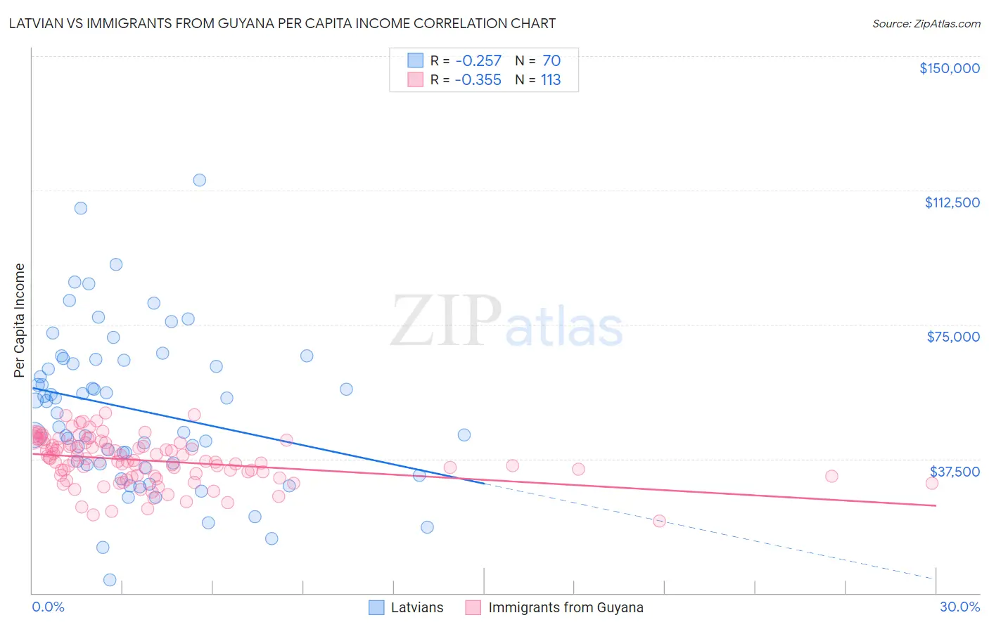 Latvian vs Immigrants from Guyana Per Capita Income