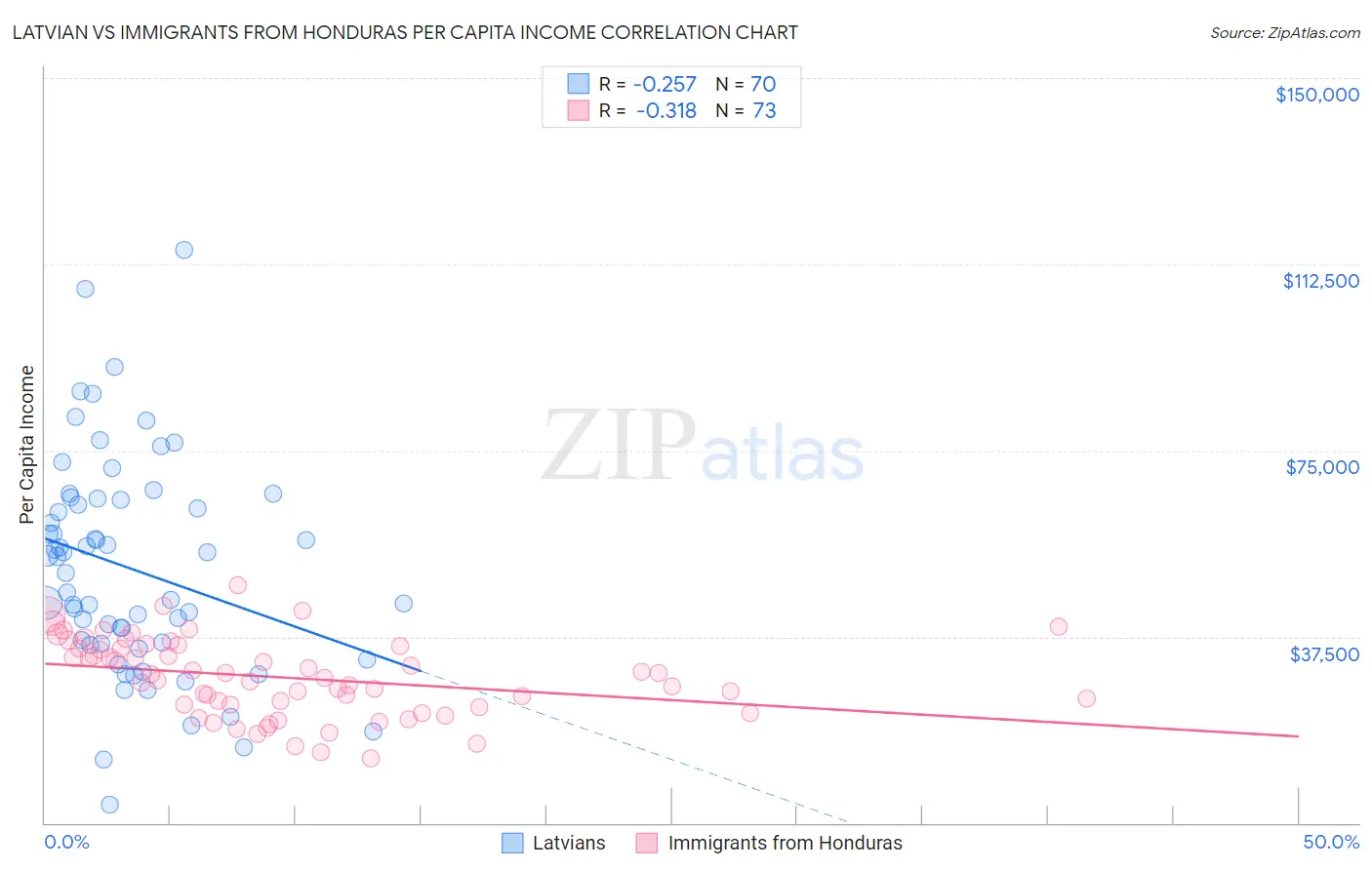 Latvian vs Immigrants from Honduras Per Capita Income