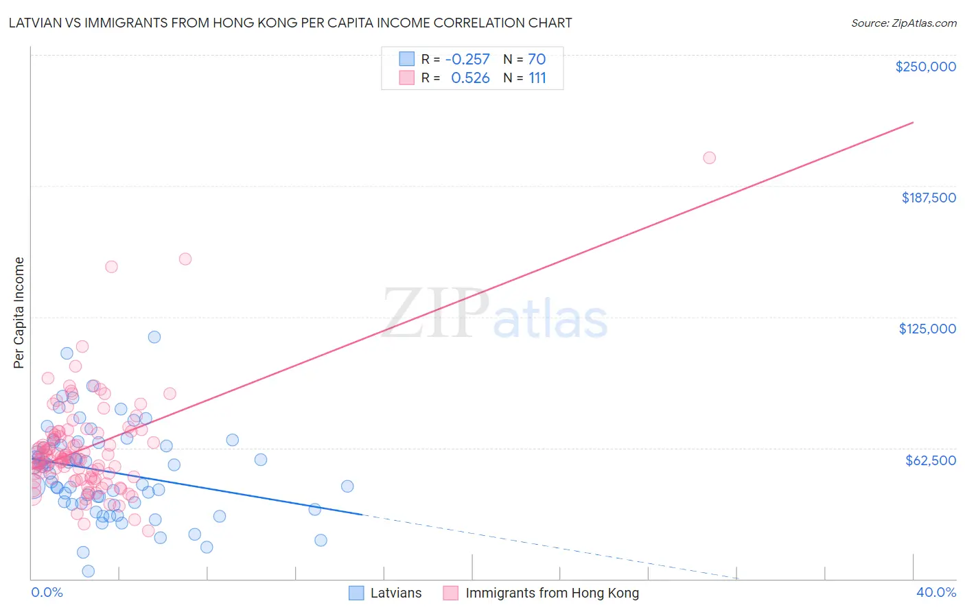 Latvian vs Immigrants from Hong Kong Per Capita Income
