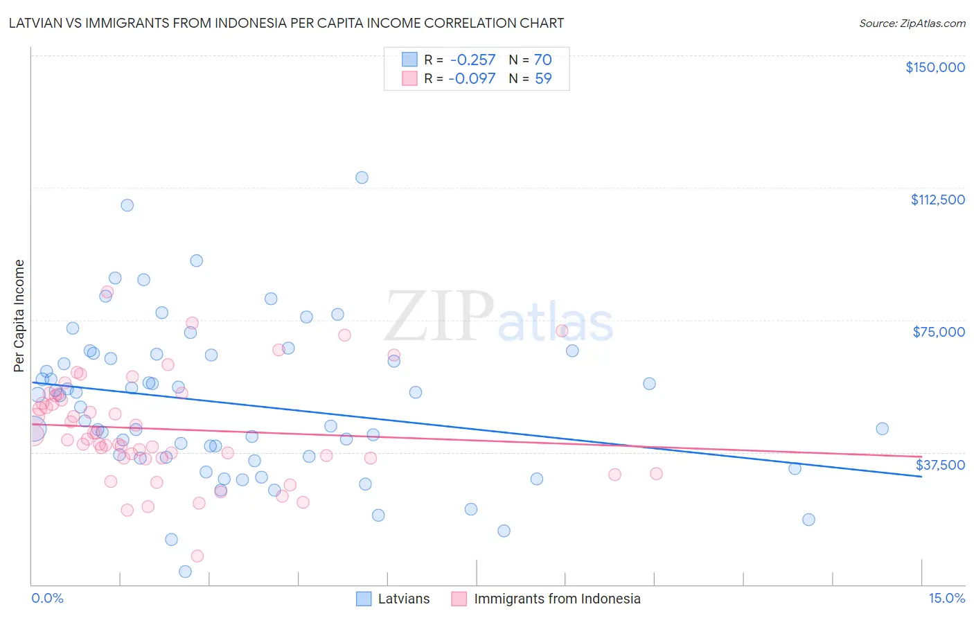 Latvian vs Immigrants from Indonesia Per Capita Income