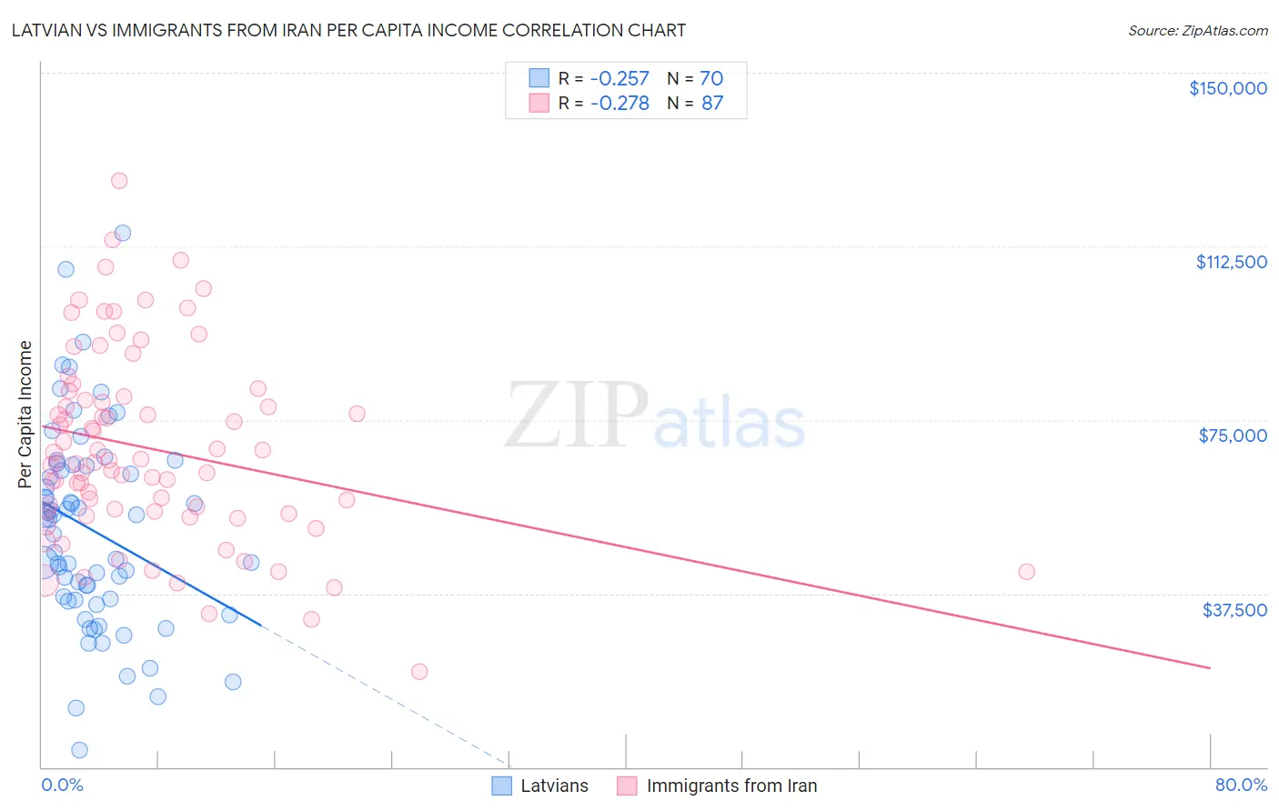 Latvian vs Immigrants from Iran Per Capita Income