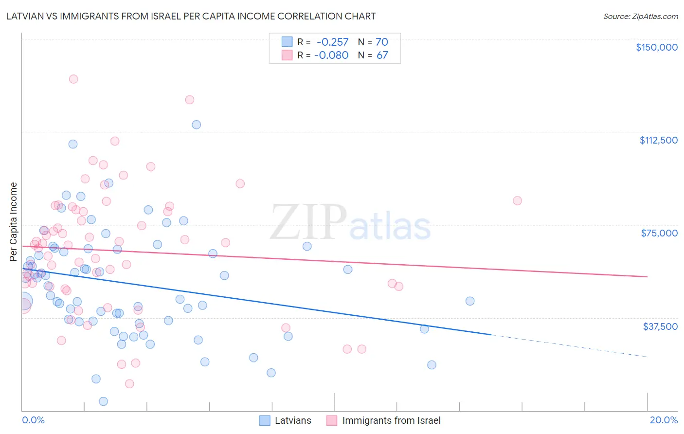 Latvian vs Immigrants from Israel Per Capita Income