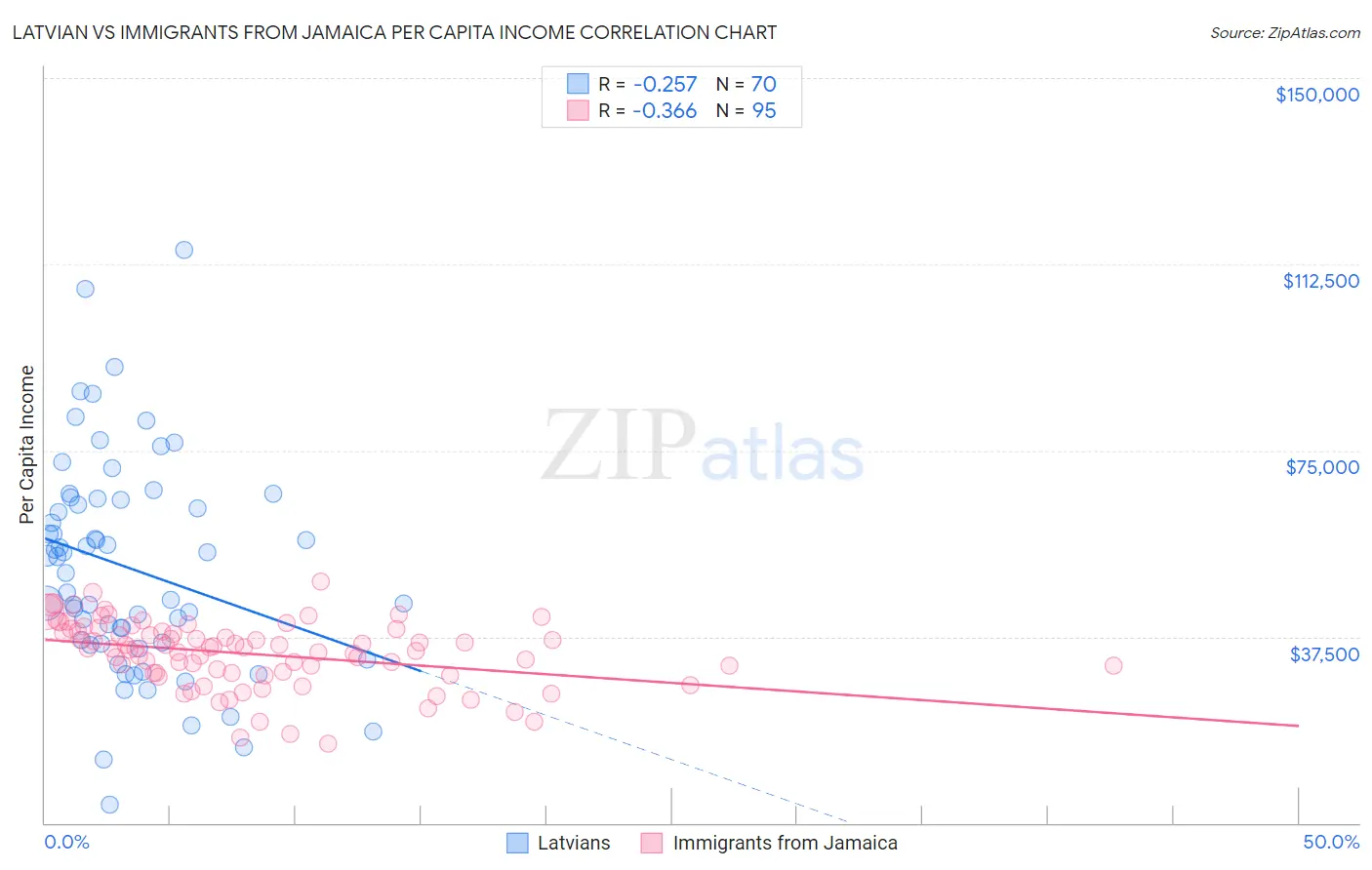 Latvian vs Immigrants from Jamaica Per Capita Income