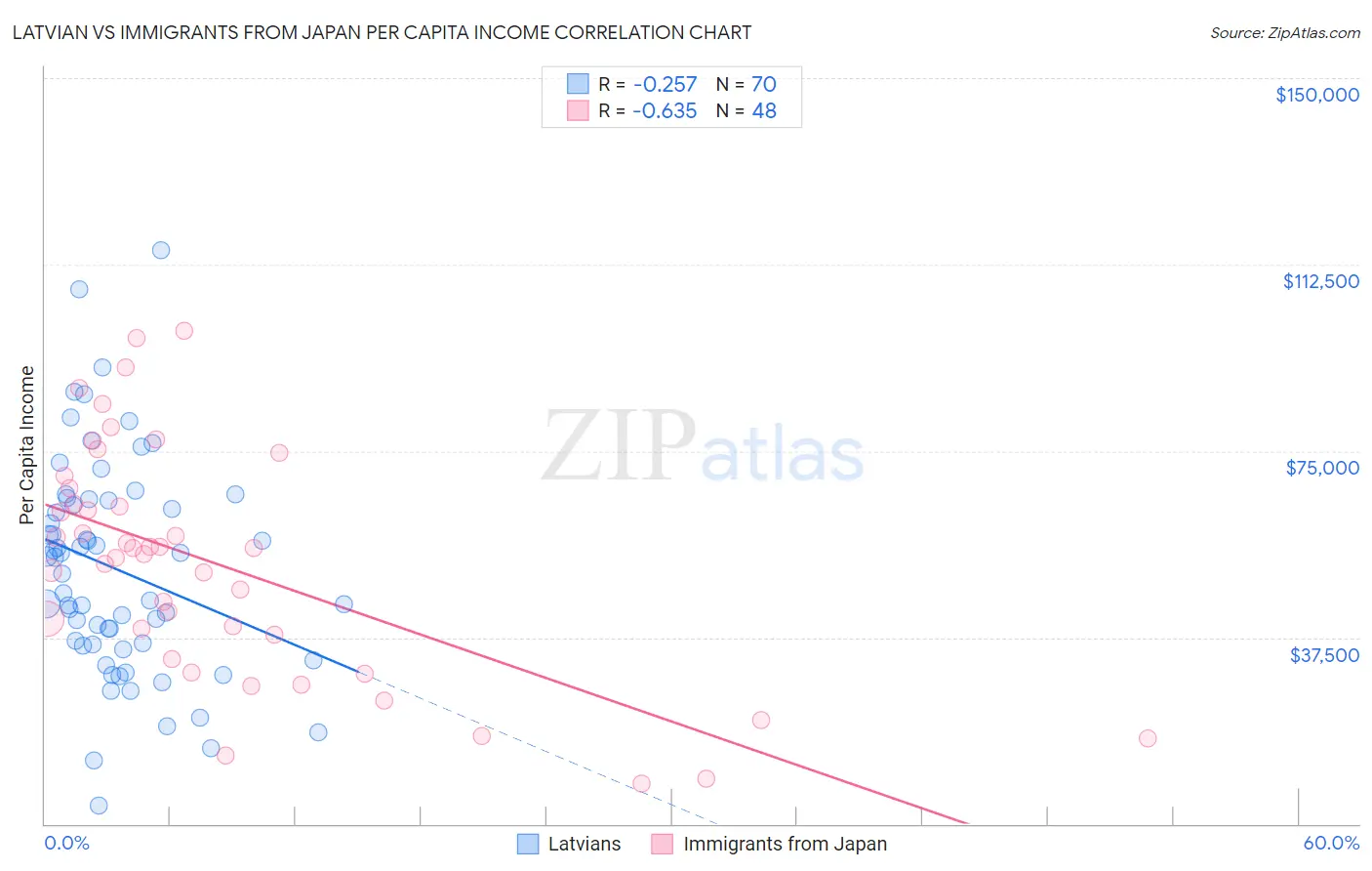 Latvian vs Immigrants from Japan Per Capita Income