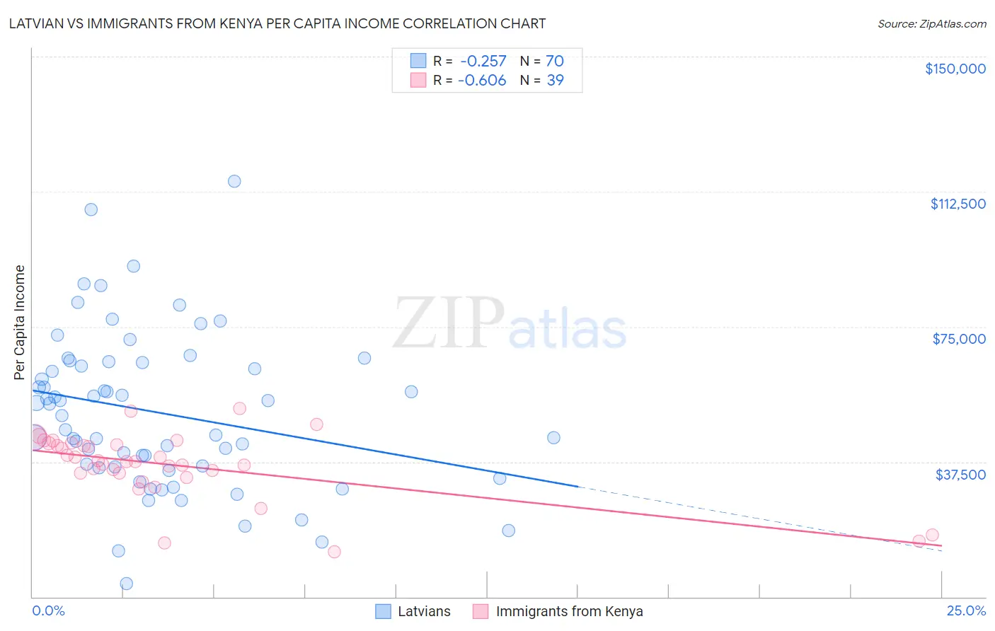 Latvian vs Immigrants from Kenya Per Capita Income