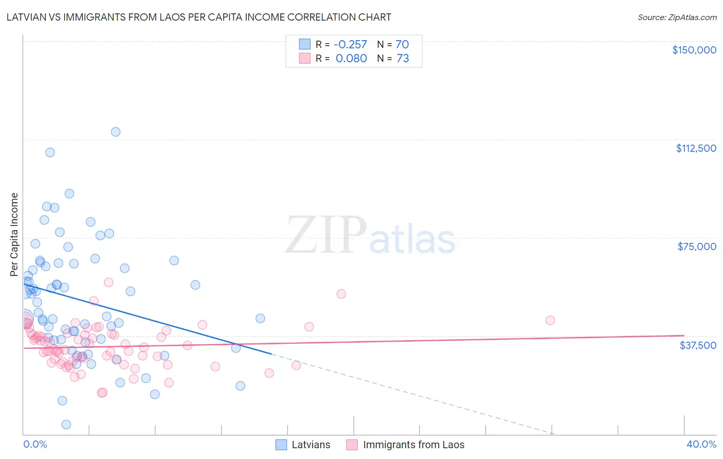 Latvian vs Immigrants from Laos Per Capita Income
