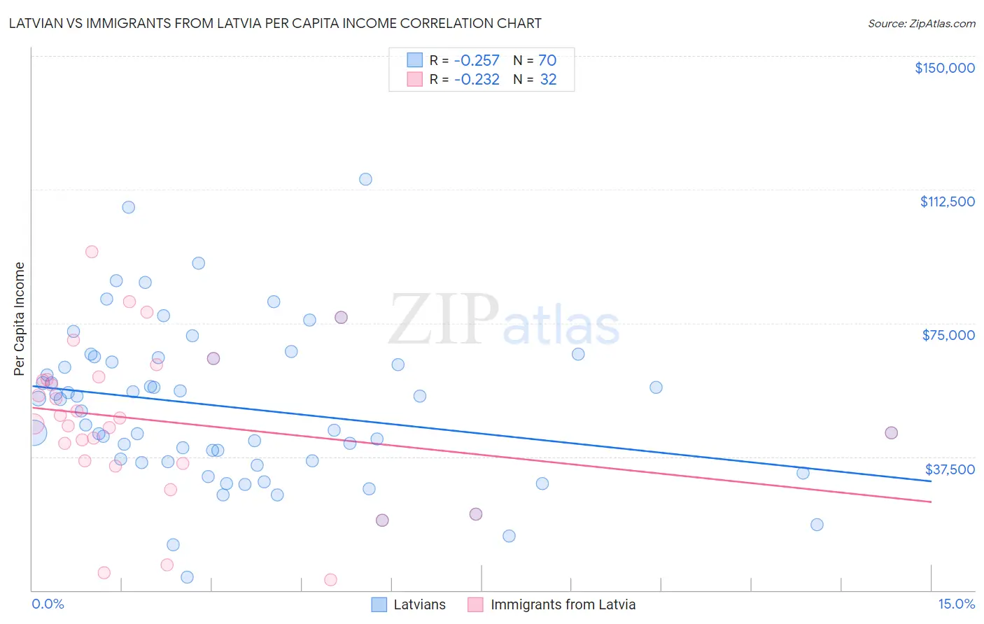 Latvian vs Immigrants from Latvia Per Capita Income