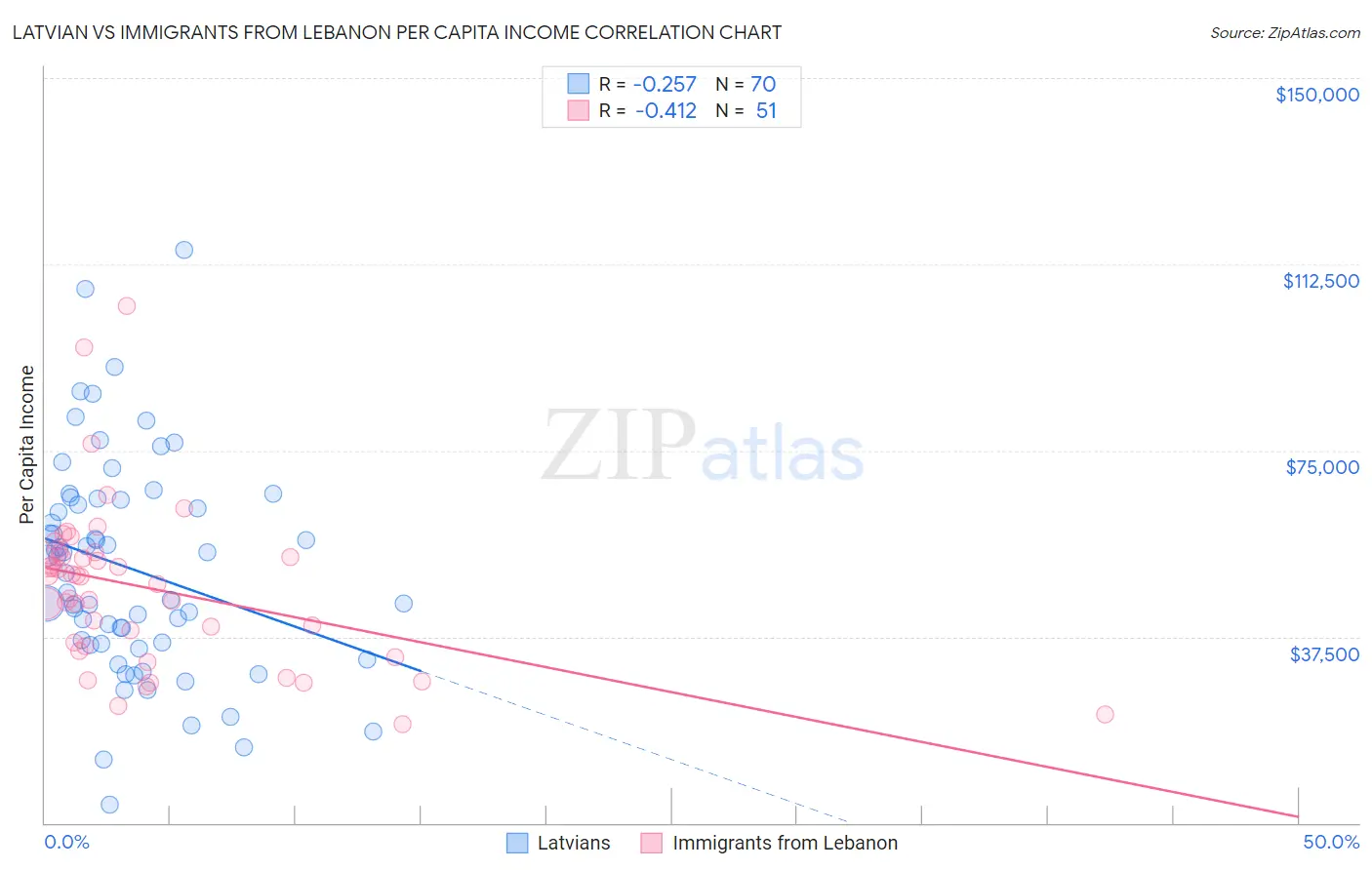 Latvian vs Immigrants from Lebanon Per Capita Income