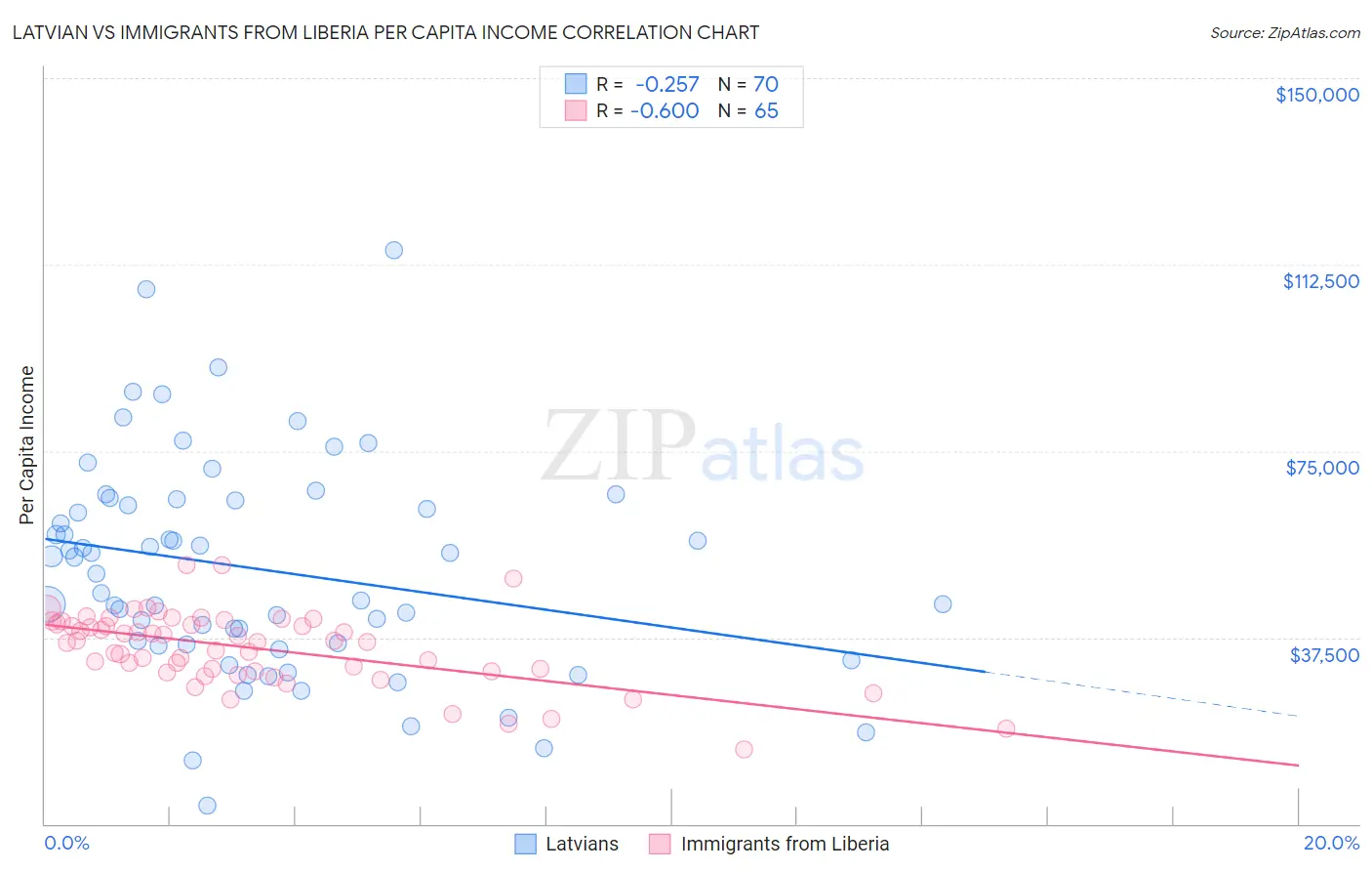 Latvian vs Immigrants from Liberia Per Capita Income