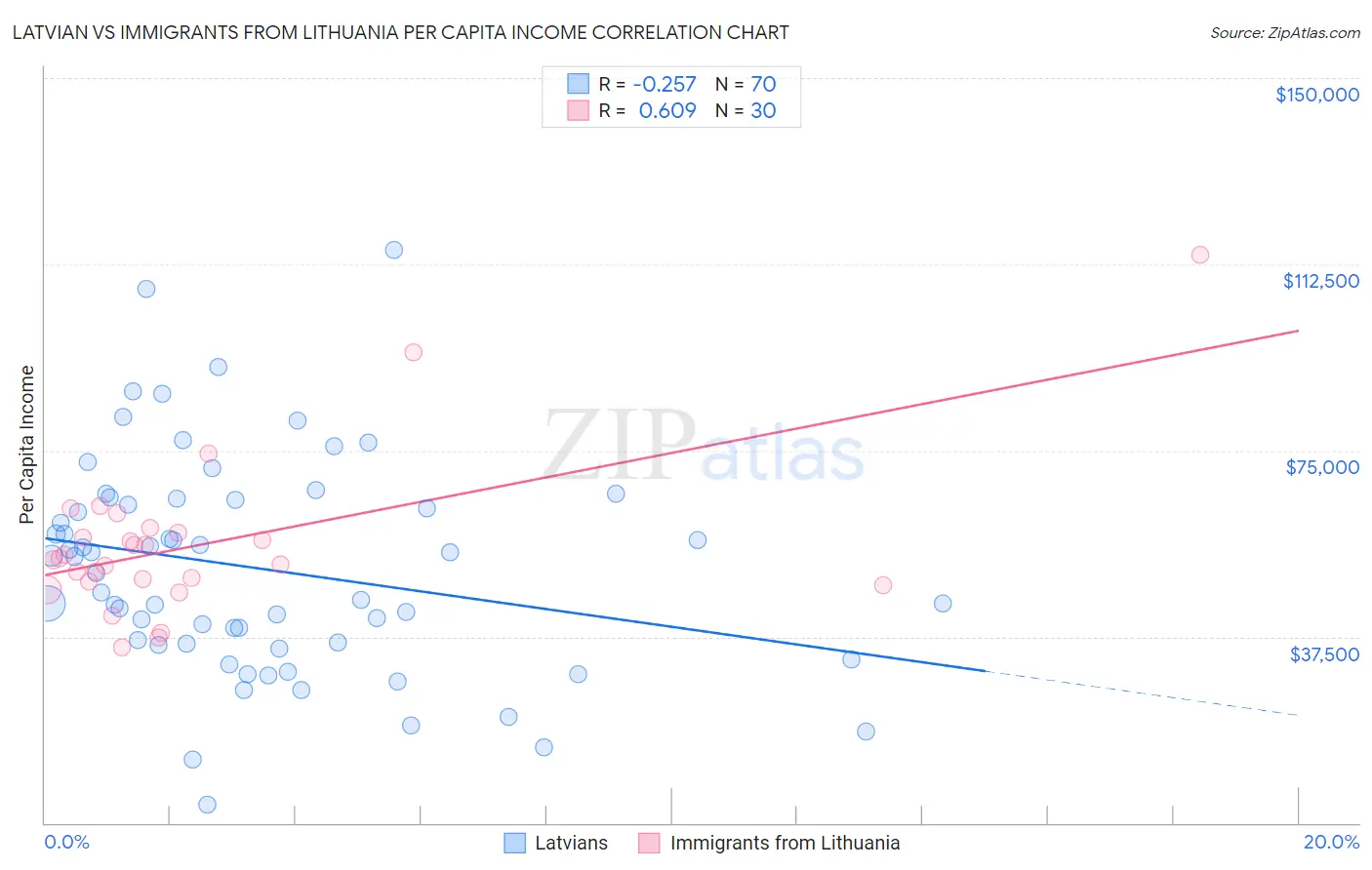 Latvian vs Immigrants from Lithuania Per Capita Income