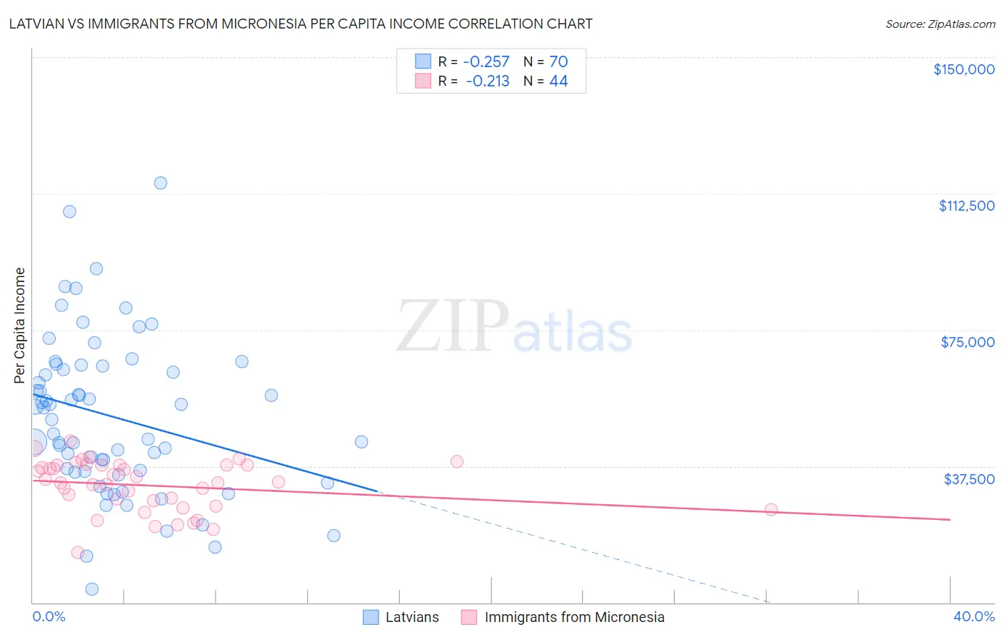 Latvian vs Immigrants from Micronesia Per Capita Income