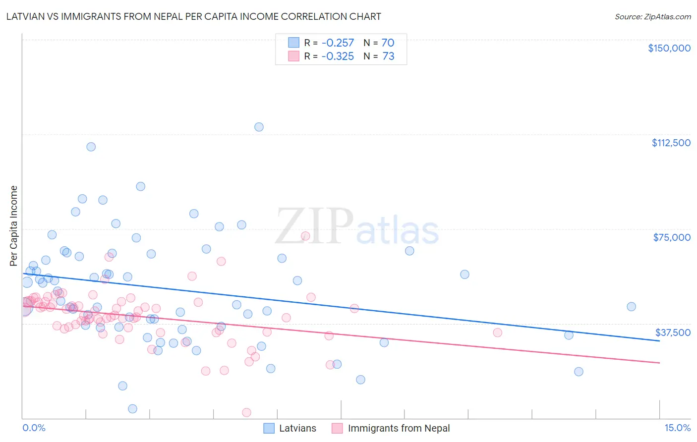 Latvian vs Immigrants from Nepal Per Capita Income