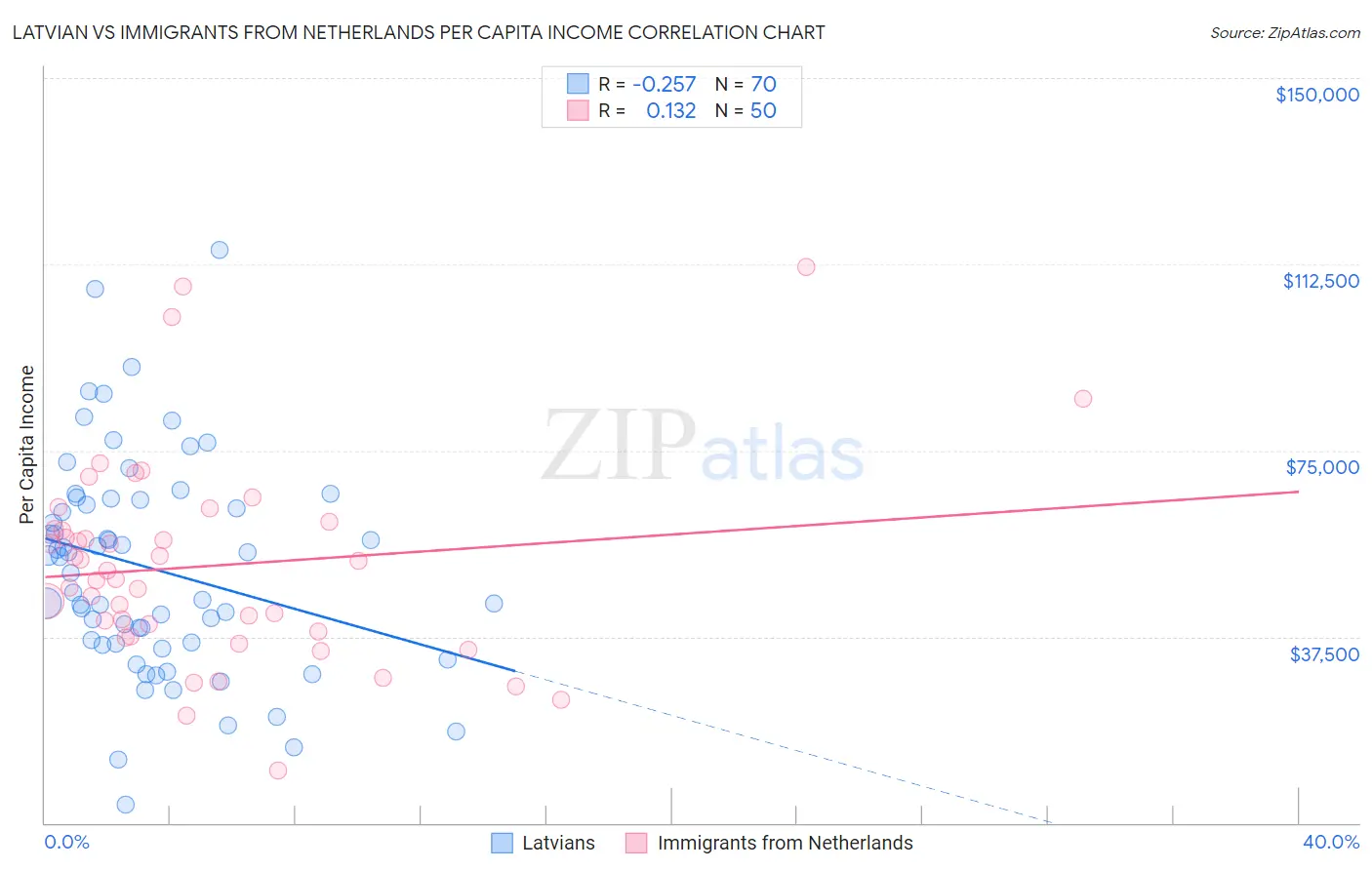 Latvian vs Immigrants from Netherlands Per Capita Income