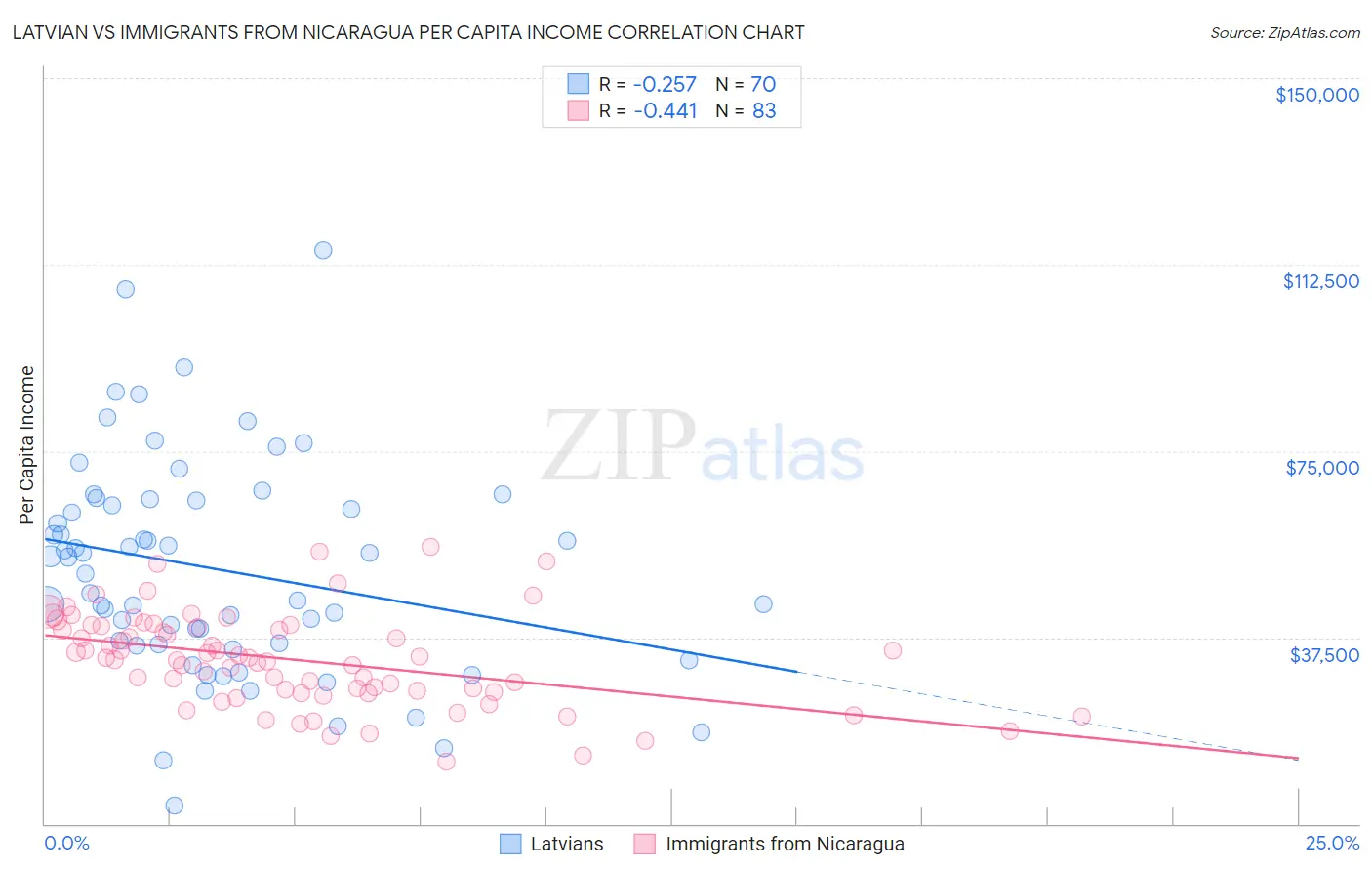Latvian vs Immigrants from Nicaragua Per Capita Income