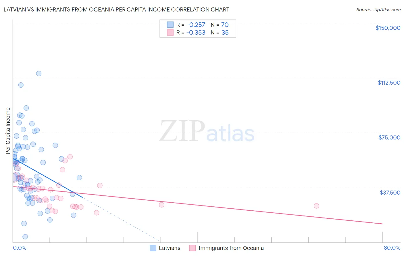 Latvian vs Immigrants from Oceania Per Capita Income