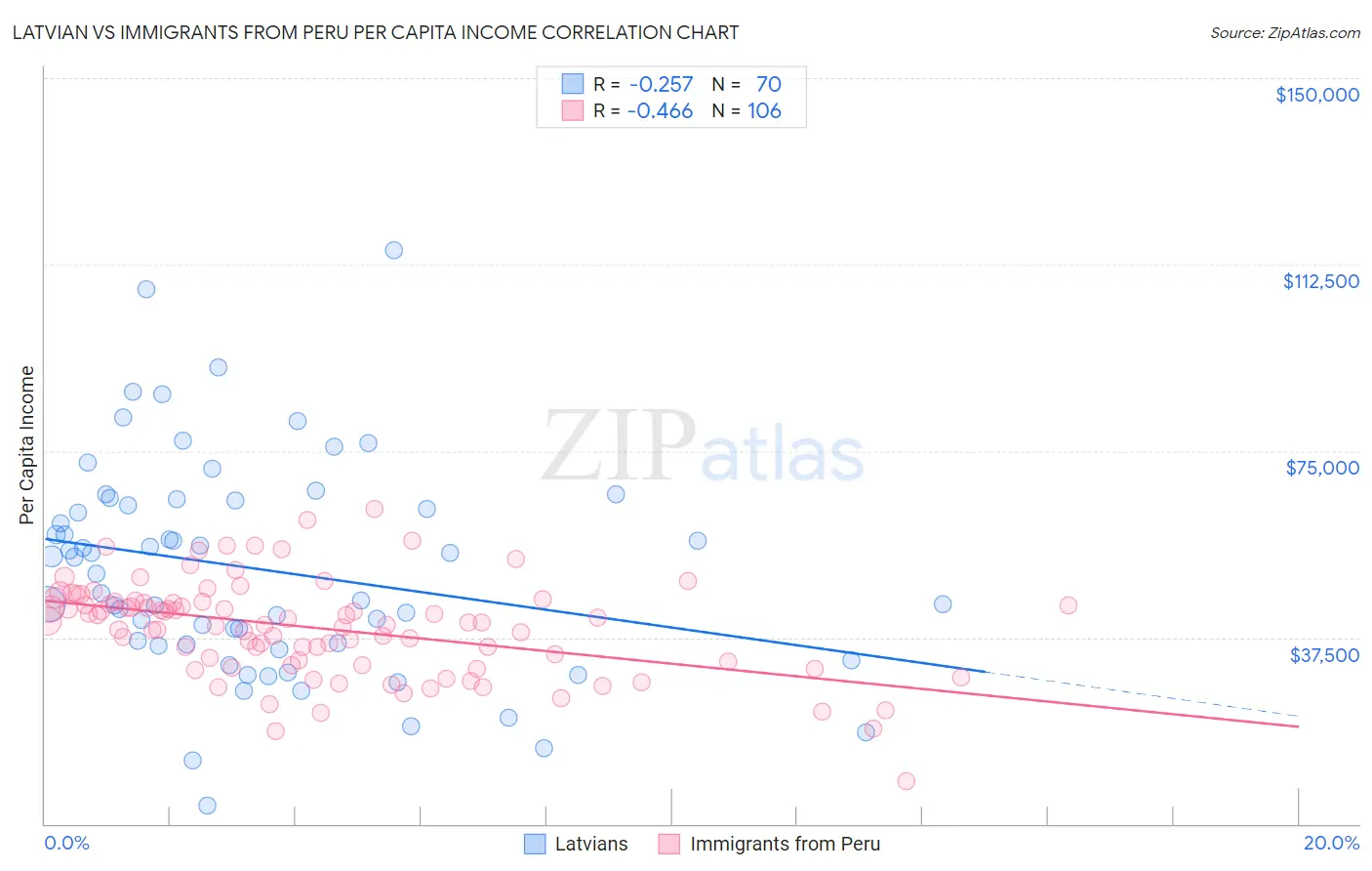 Latvian vs Immigrants from Peru Per Capita Income