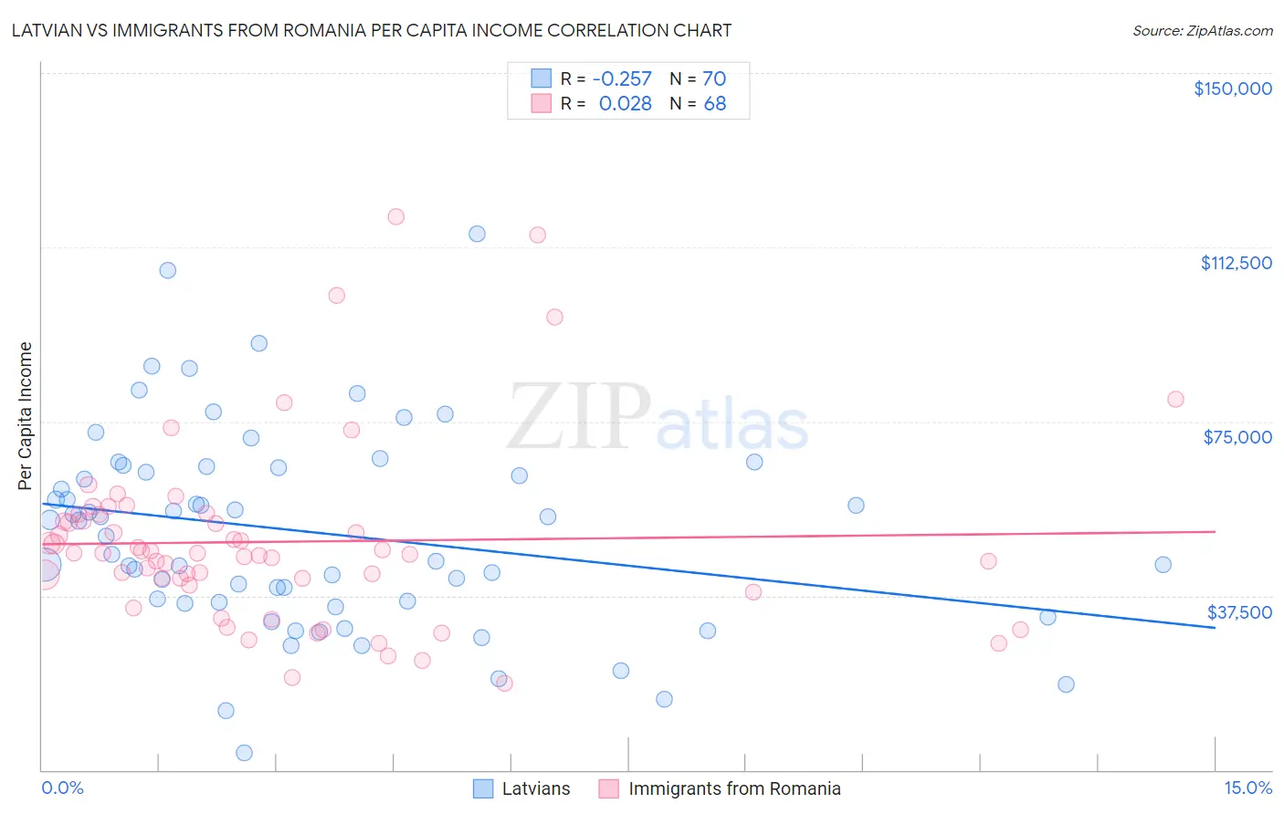 Latvian vs Immigrants from Romania Per Capita Income