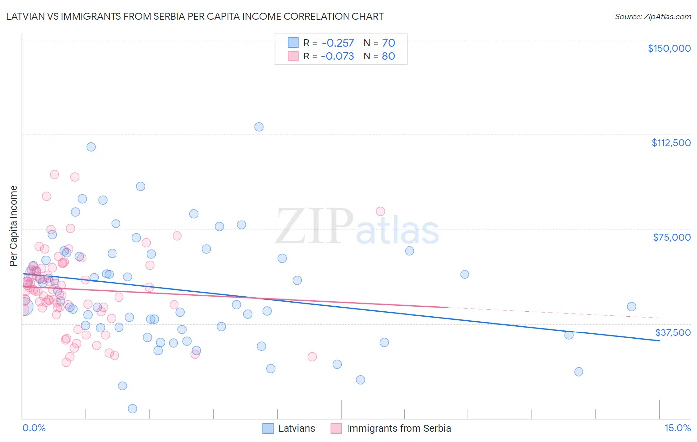 Latvian vs Immigrants from Serbia Per Capita Income