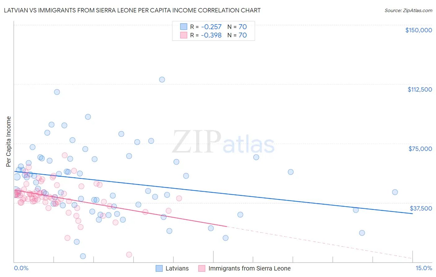 Latvian vs Immigrants from Sierra Leone Per Capita Income