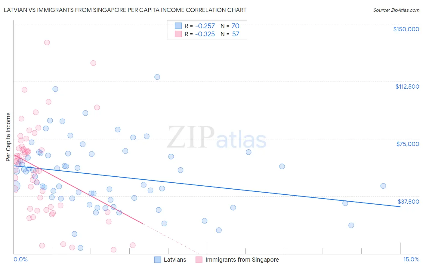 Latvian vs Immigrants from Singapore Per Capita Income