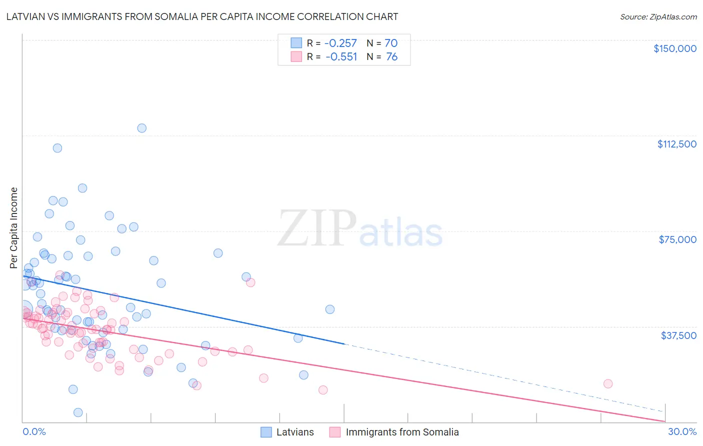 Latvian vs Immigrants from Somalia Per Capita Income