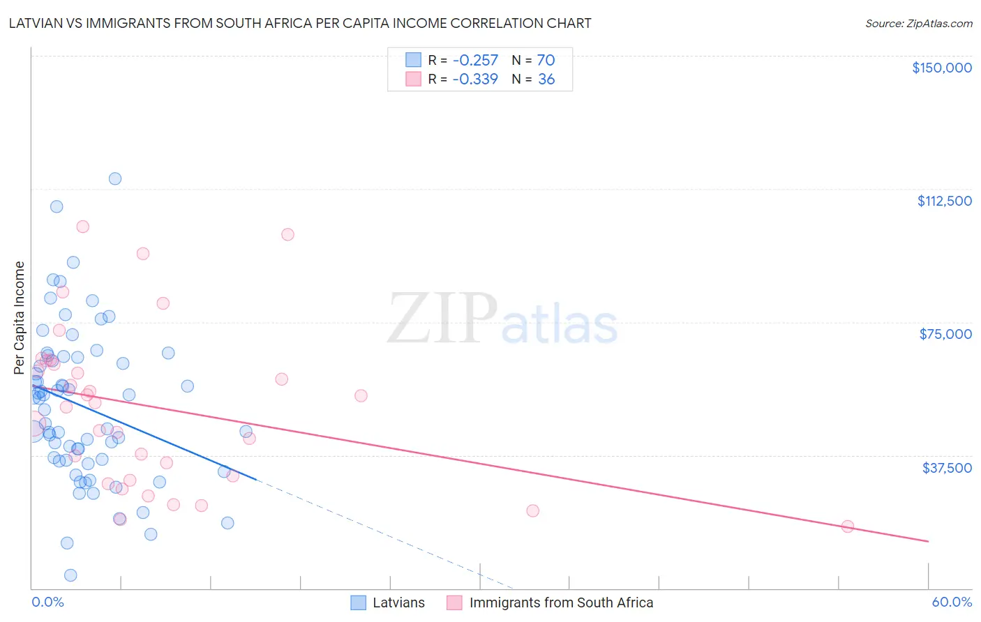 Latvian vs Immigrants from South Africa Per Capita Income