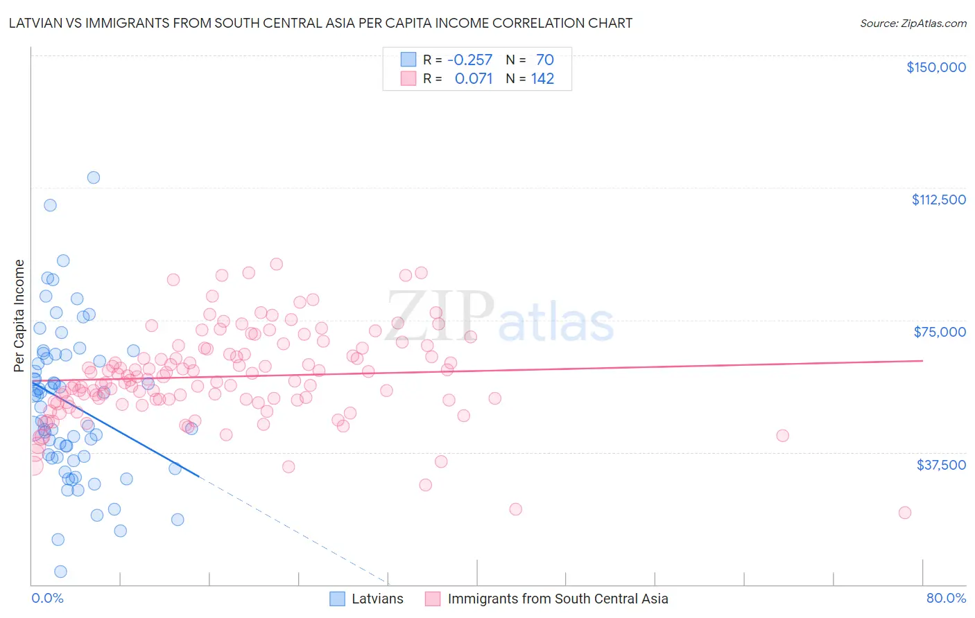Latvian vs Immigrants from South Central Asia Per Capita Income
