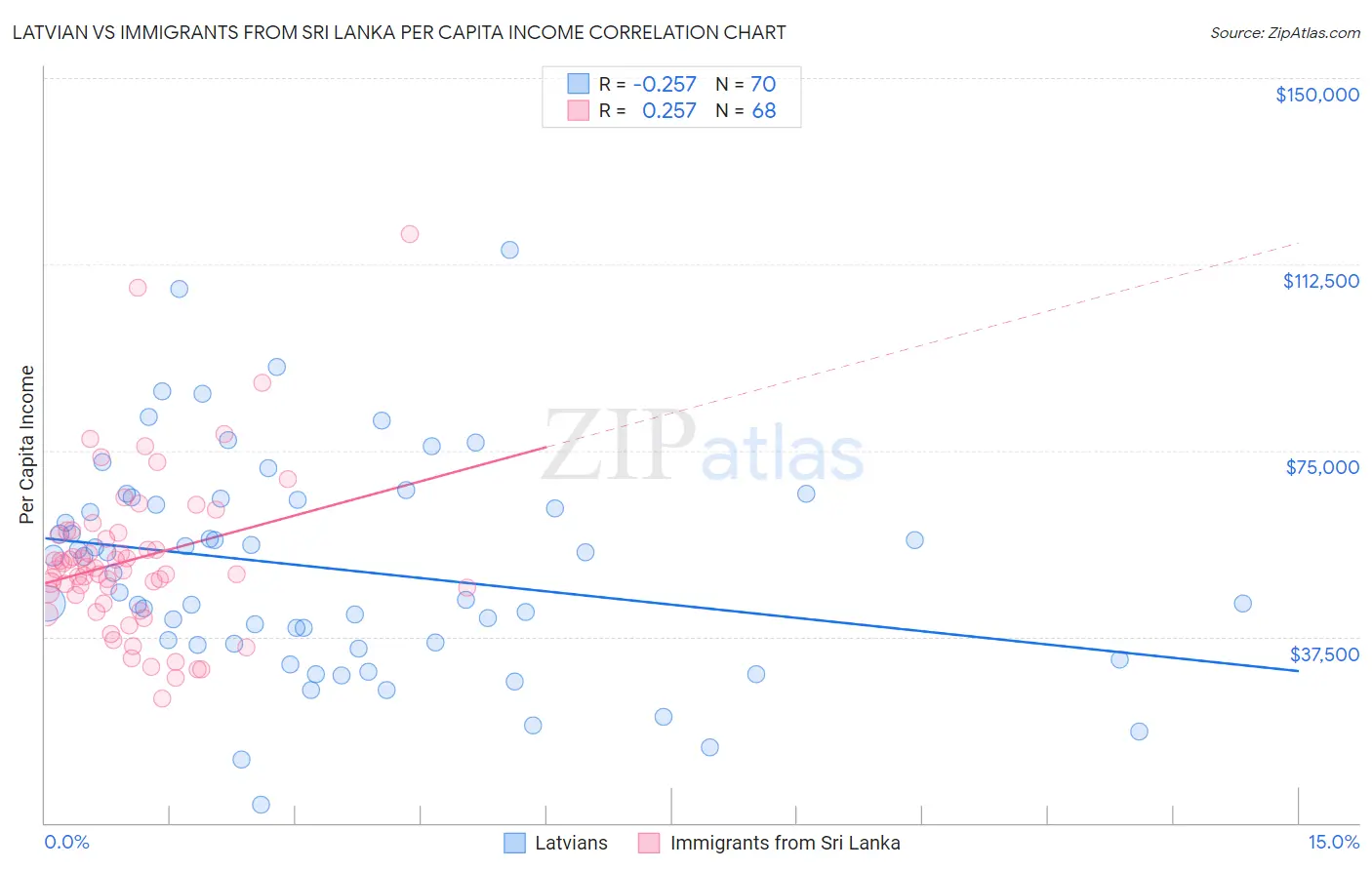 Latvian vs Immigrants from Sri Lanka Per Capita Income