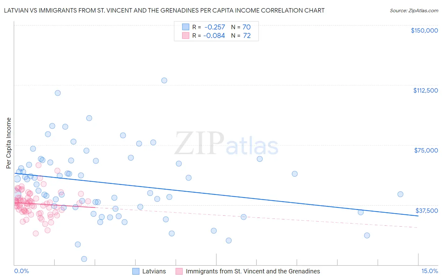 Latvian vs Immigrants from St. Vincent and the Grenadines Per Capita Income