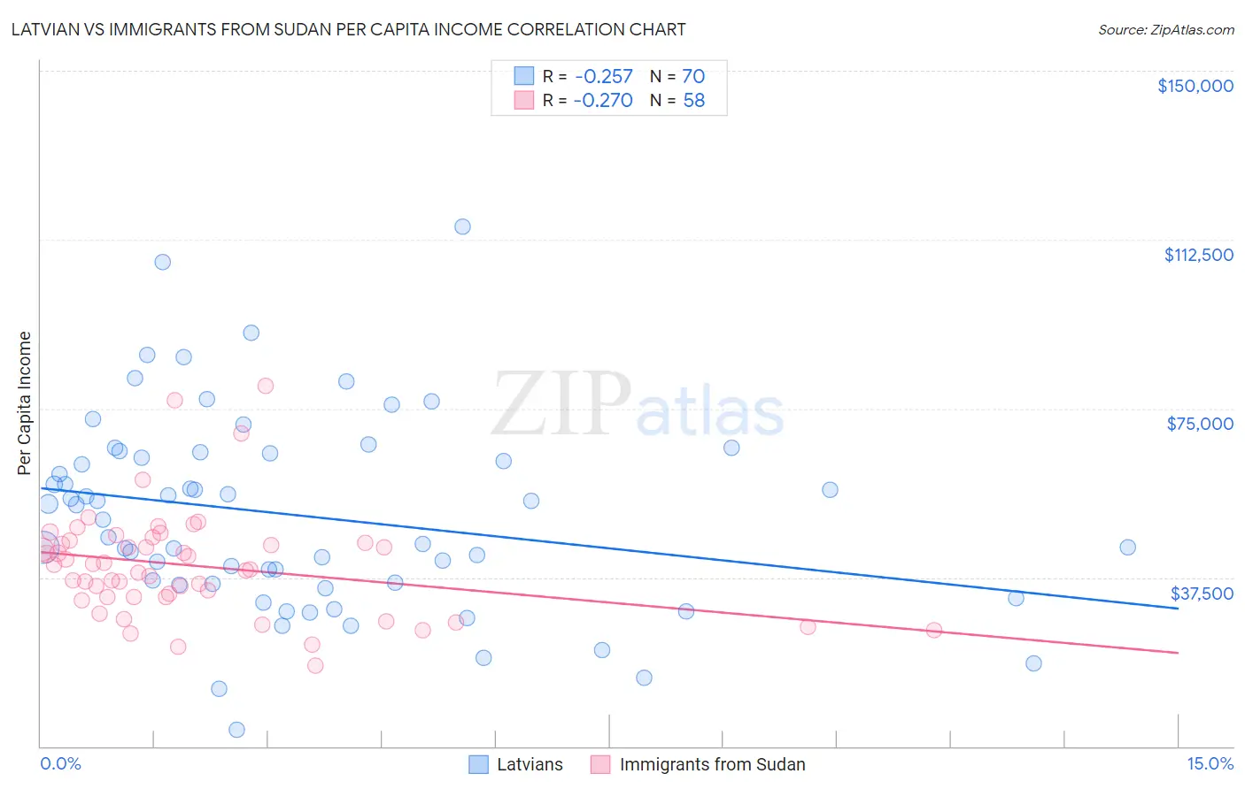 Latvian vs Immigrants from Sudan Per Capita Income