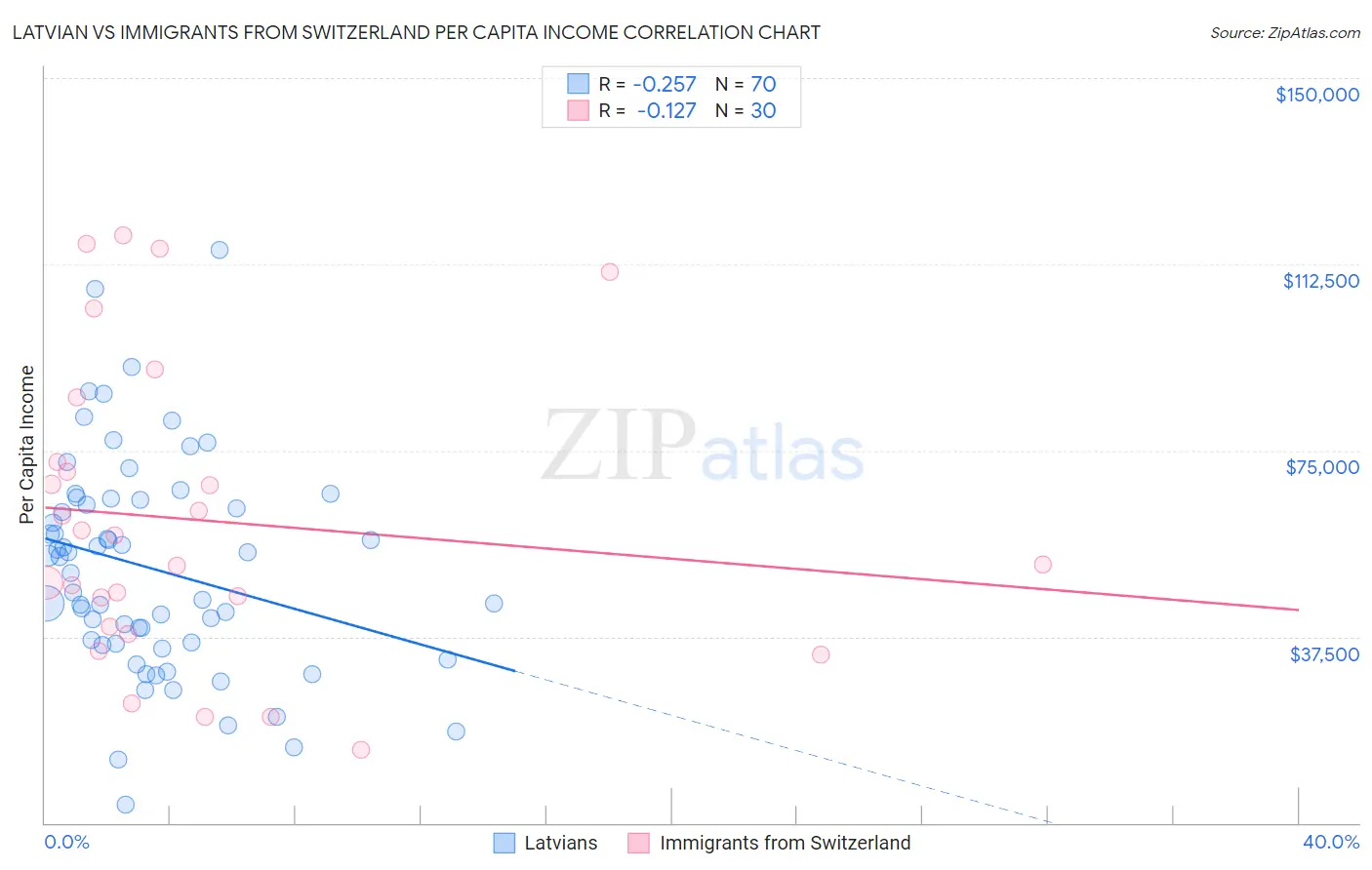 Latvian vs Immigrants from Switzerland Per Capita Income