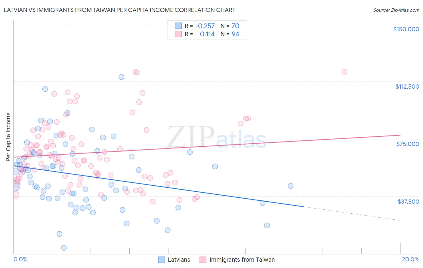Latvian vs Immigrants from Taiwan Per Capita Income