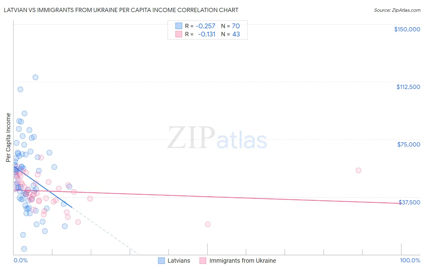 Latvian vs Immigrants from Ukraine Per Capita Income