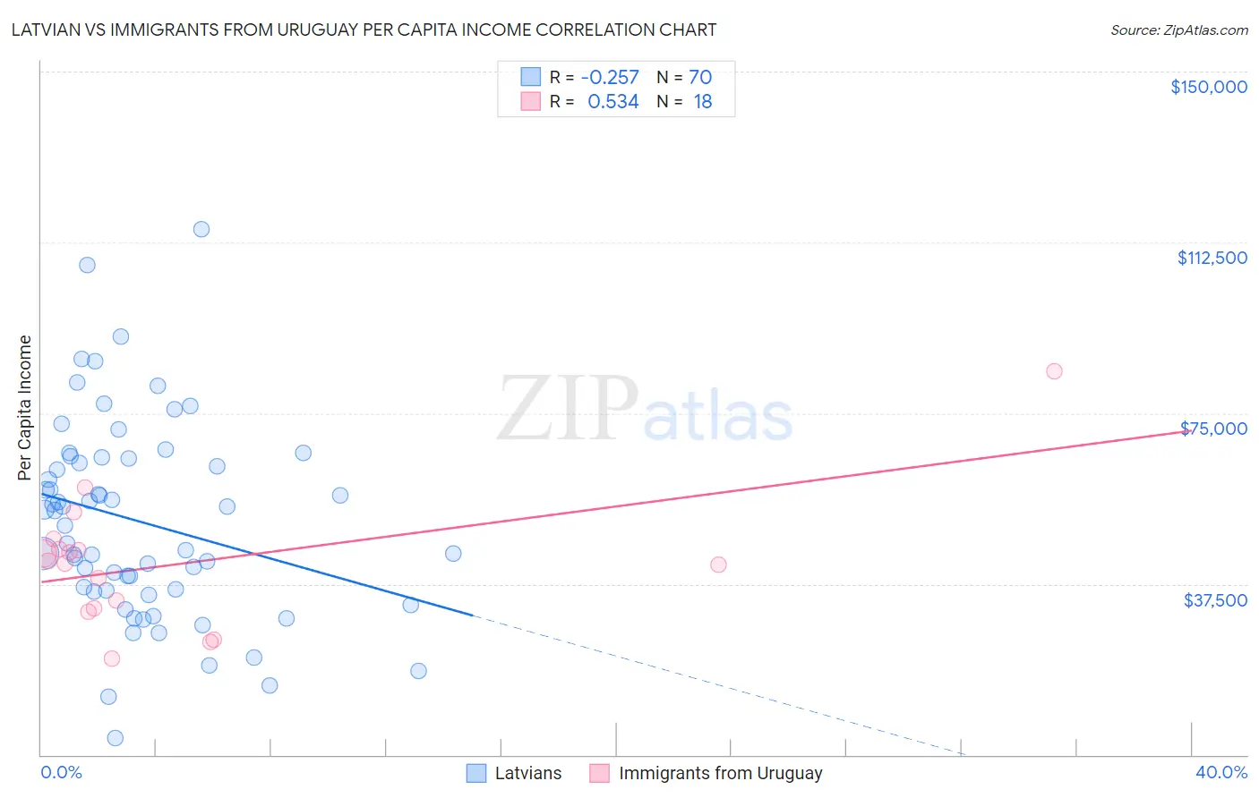 Latvian vs Immigrants from Uruguay Per Capita Income