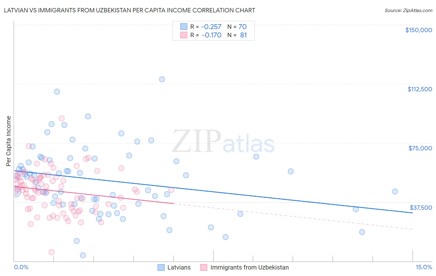 Latvian vs Immigrants from Uzbekistan Per Capita Income