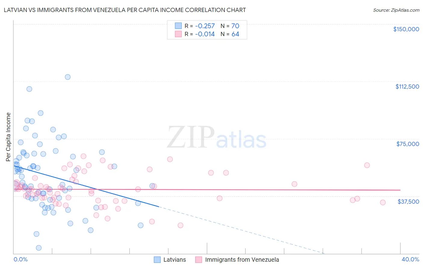 Latvian vs Immigrants from Venezuela Per Capita Income