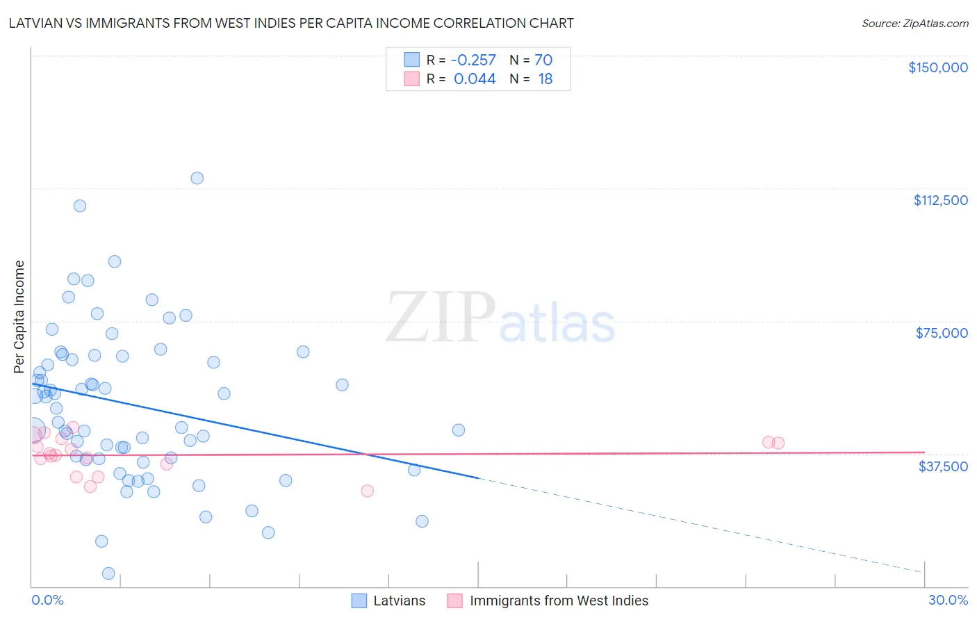 Latvian vs Immigrants from West Indies Per Capita Income