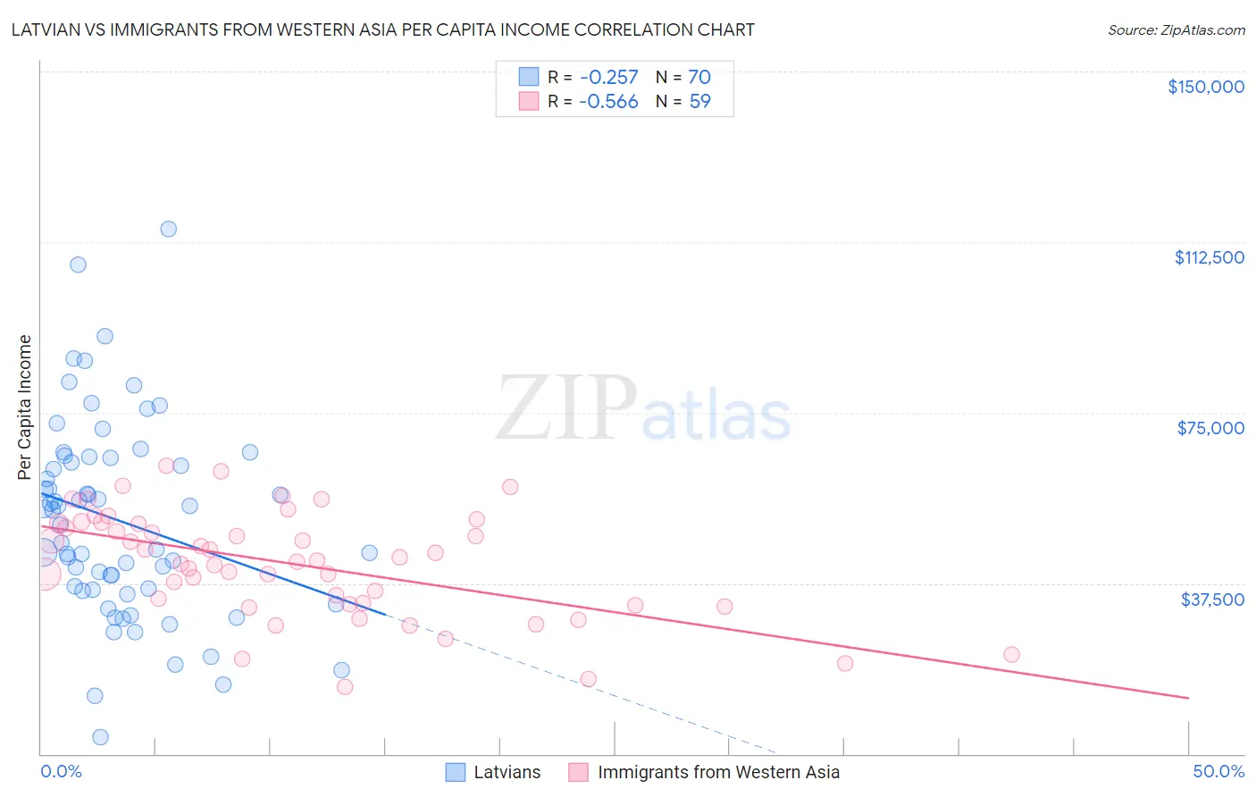 Latvian vs Immigrants from Western Asia Per Capita Income