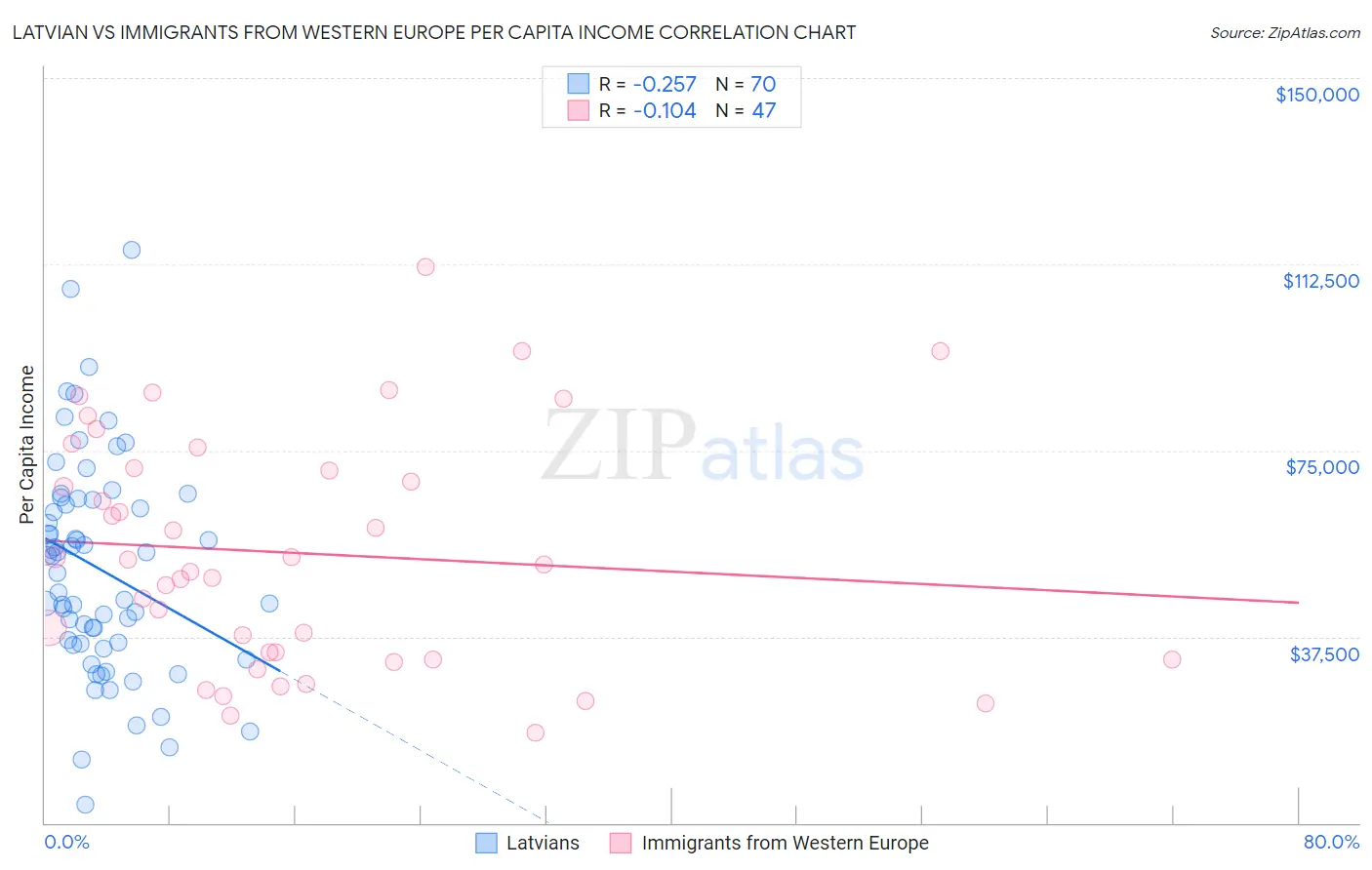 Latvian vs Immigrants from Western Europe Per Capita Income