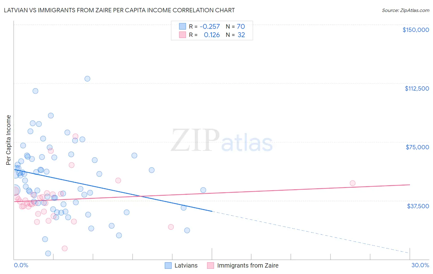 Latvian vs Immigrants from Zaire Per Capita Income