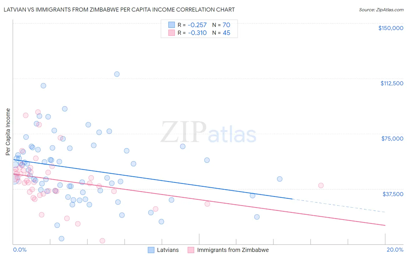 Latvian vs Immigrants from Zimbabwe Per Capita Income