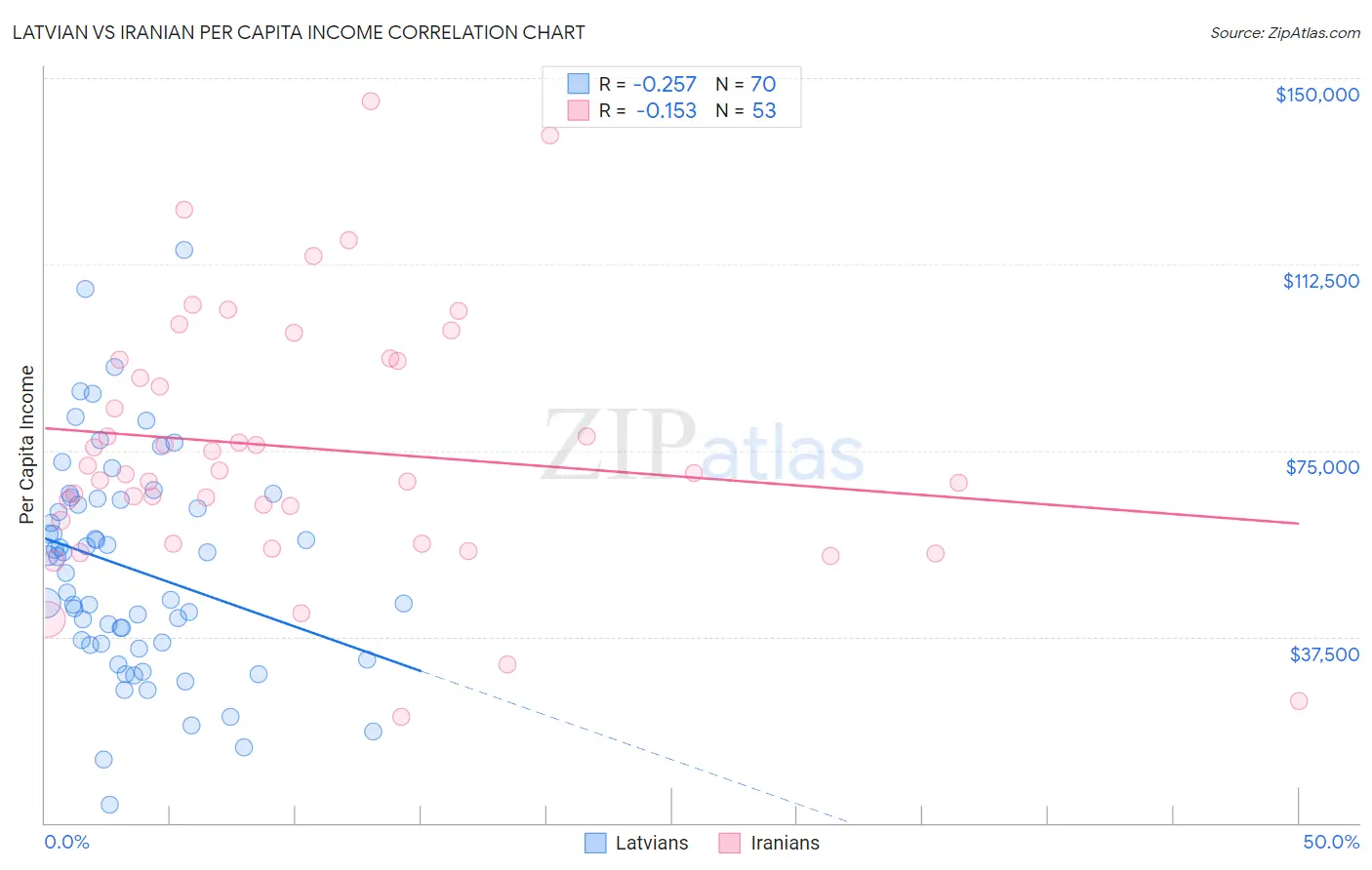 Latvian vs Iranian Per Capita Income