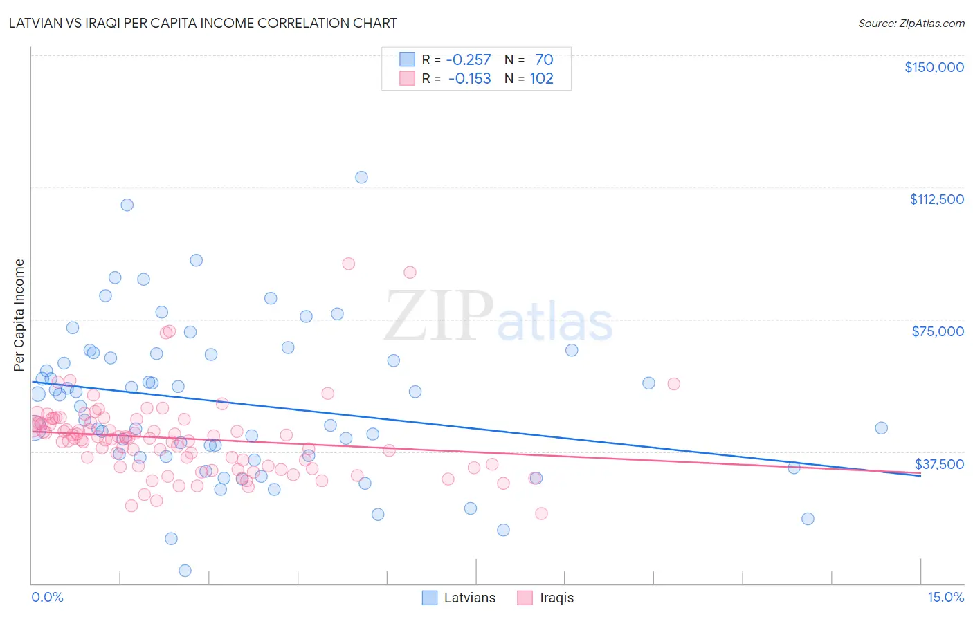 Latvian vs Iraqi Per Capita Income