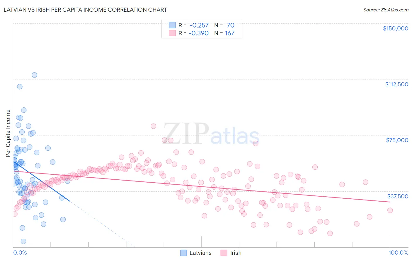 Latvian vs Irish Per Capita Income