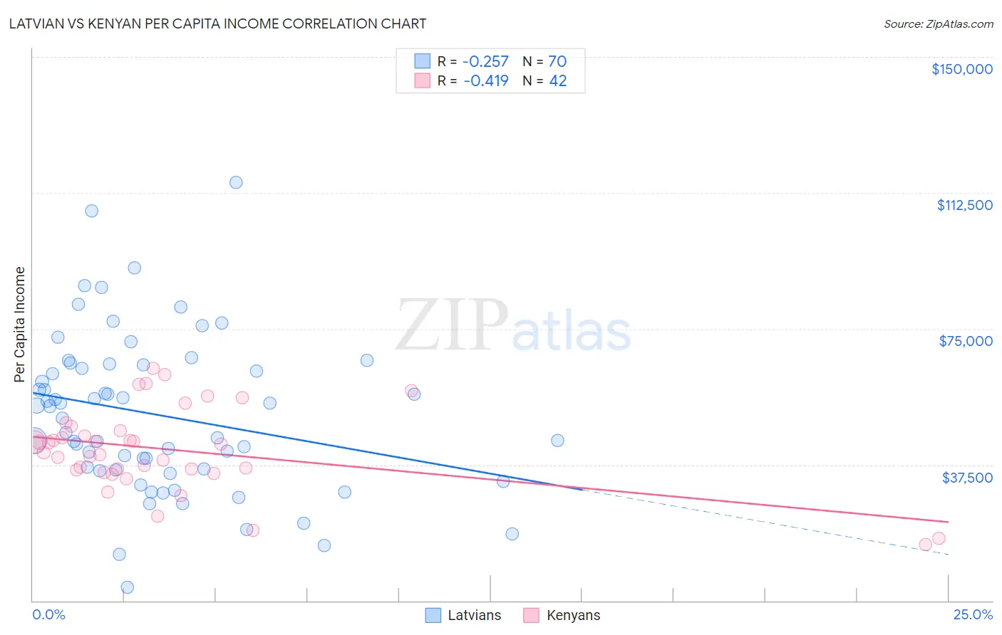 Latvian vs Kenyan Per Capita Income