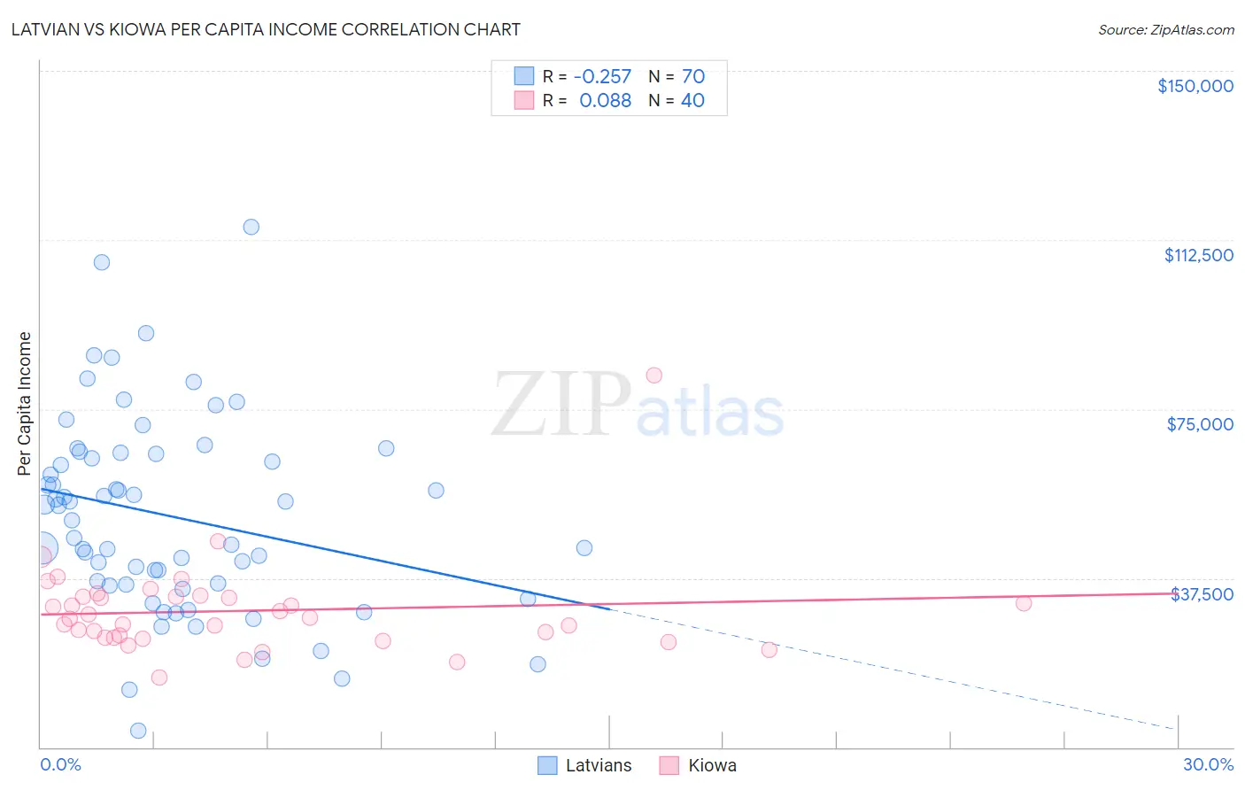 Latvian vs Kiowa Per Capita Income