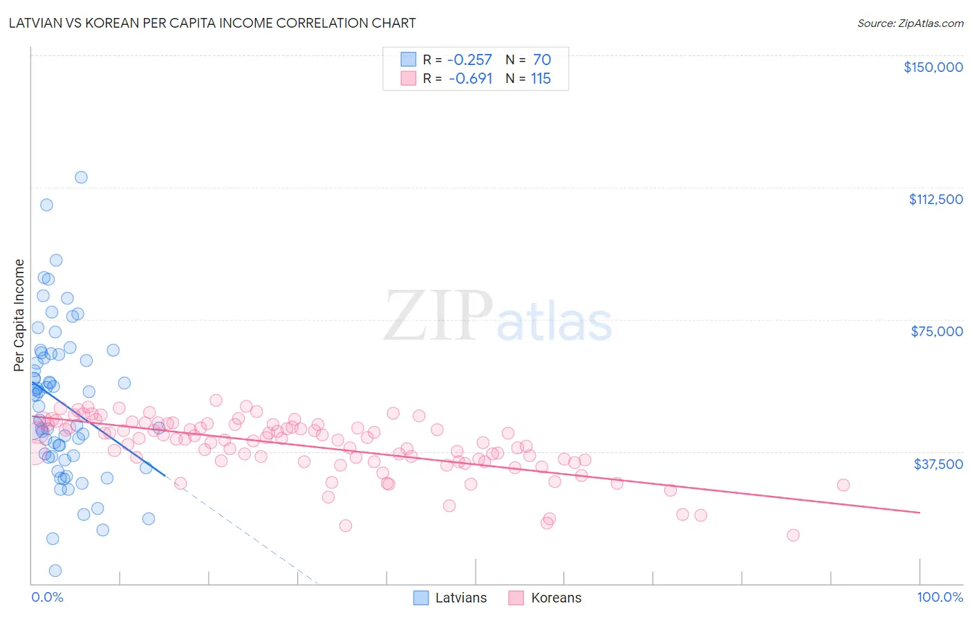 Latvian vs Korean Per Capita Income