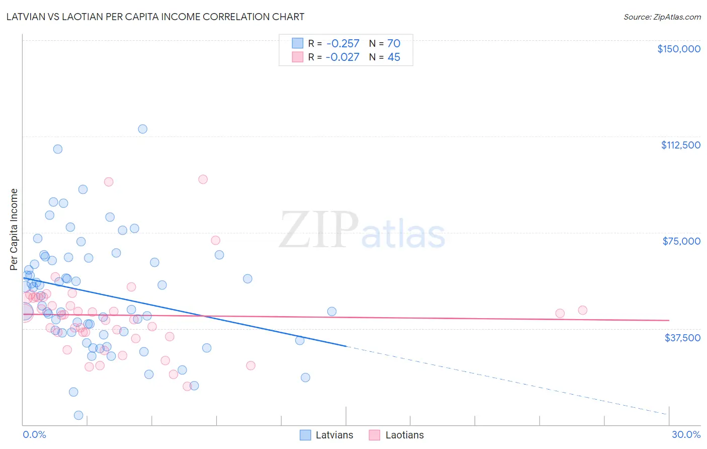 Latvian vs Laotian Per Capita Income