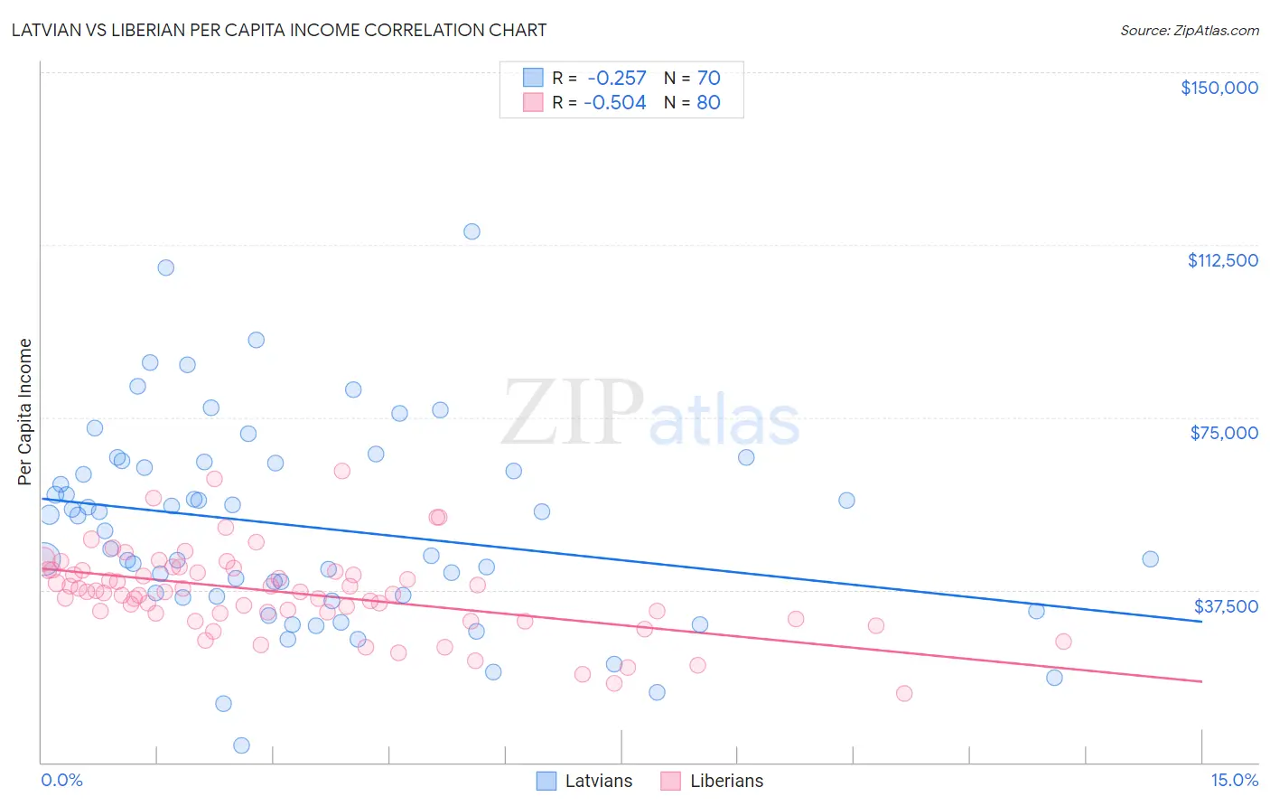 Latvian vs Liberian Per Capita Income