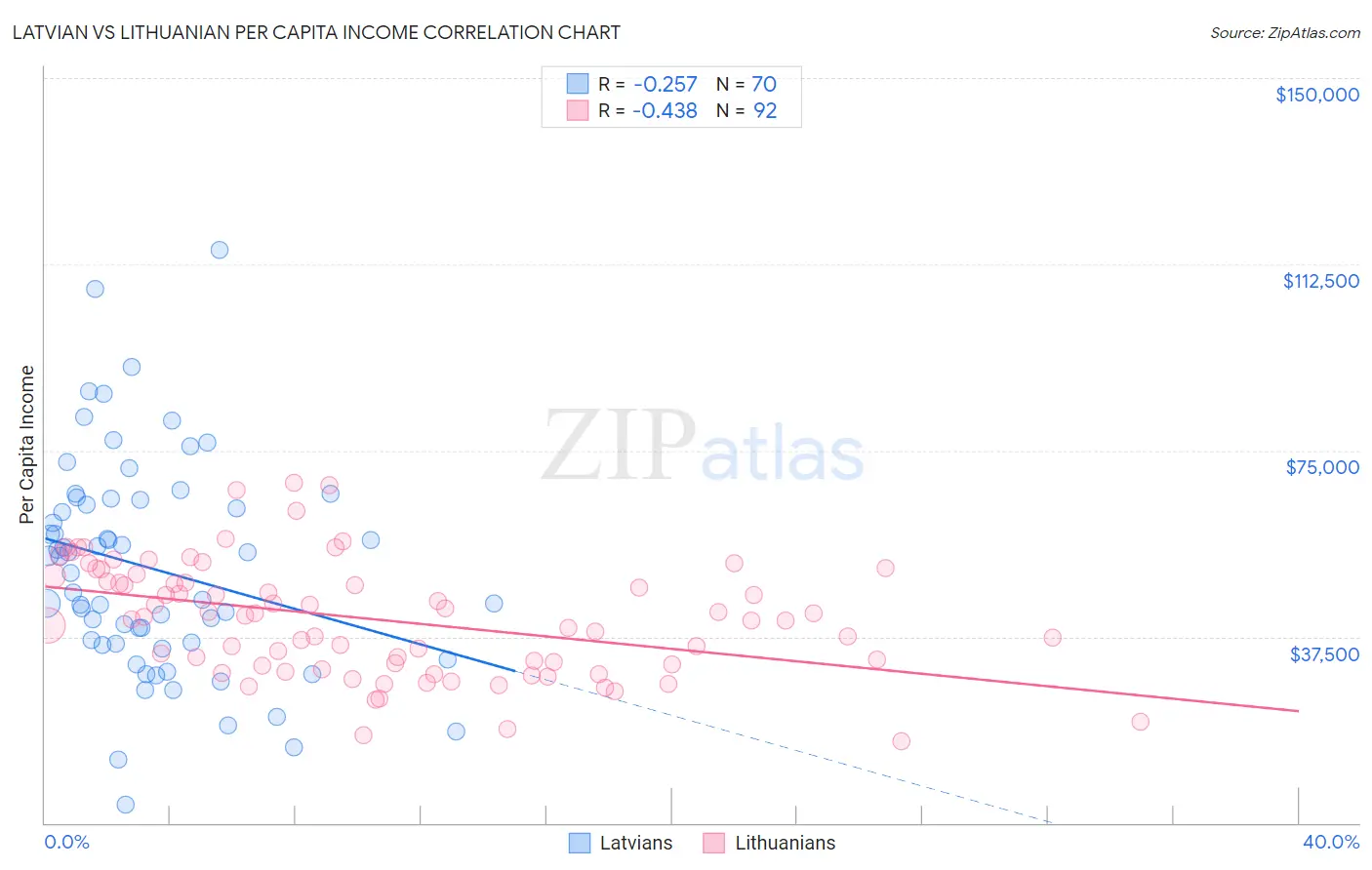 Latvian vs Lithuanian Per Capita Income